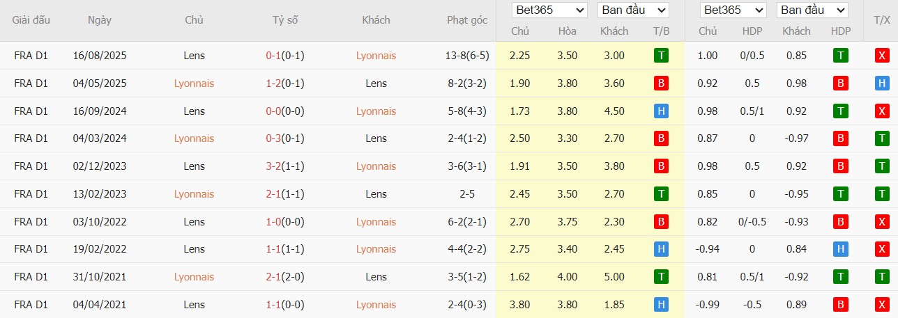 Nhật định phạt góc Lyon vs Lens, 3h10 ngày 06/03 - Ảnh 4