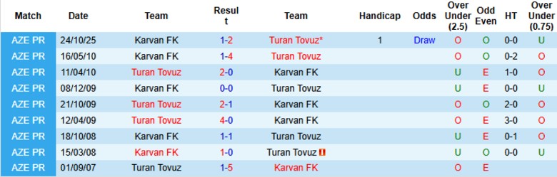 Nhận định Turan Tovuz vs Karvan FK, 21h30 ngày 9/2: Hủy diệt thuyết phục - Ảnh 2