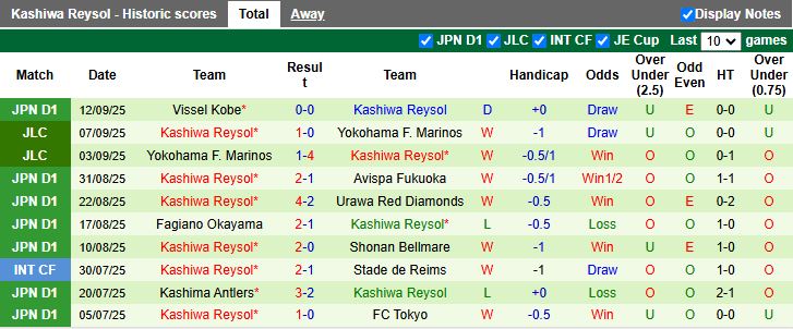 Nhận định Cerezo Osaka vs Kashiwa Reysol 16h30 ngày 20/9: 3 điểm rời Osaka - Ảnh 3
