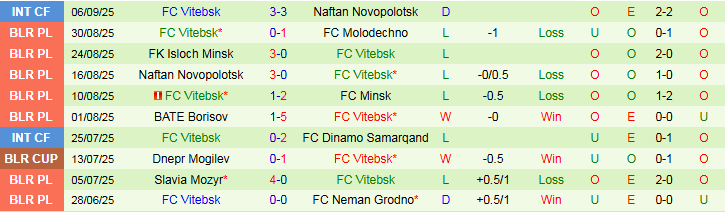 Nhận định Gomel vs Vitebsk 0h55 ngày 16/9: Khách hưởng niềm vui - Ảnh 3