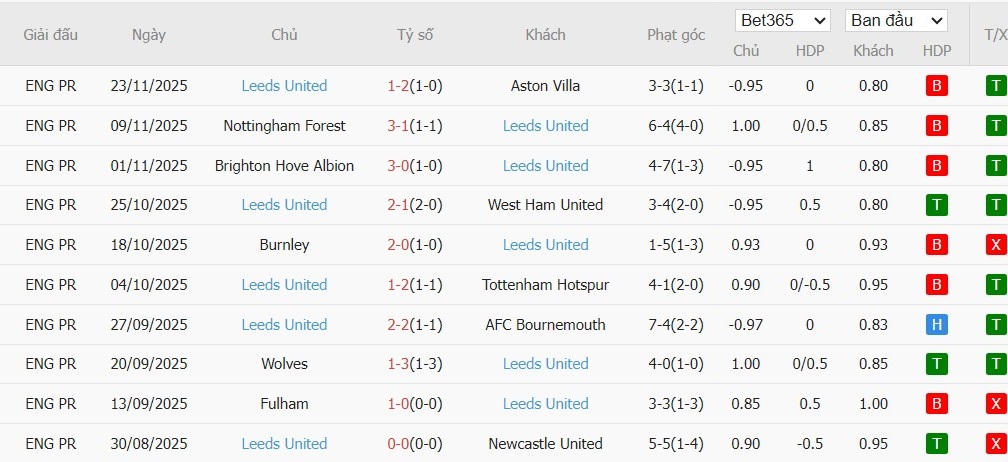 Nhật định phạt góc Man City vs Leeds, 22h ngày 29/11 - Ảnh 5