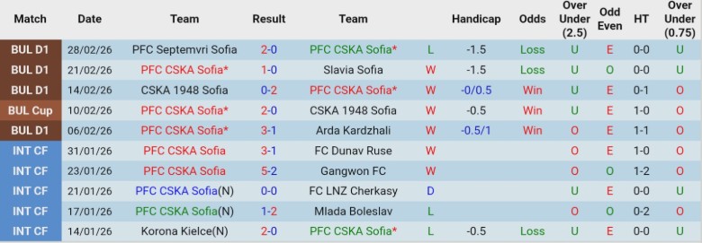 Nhận định CSKA Sofia vs Botev Vratsa, 23h30 ngày 4/3: Không cửa bật lại - Ảnh 3