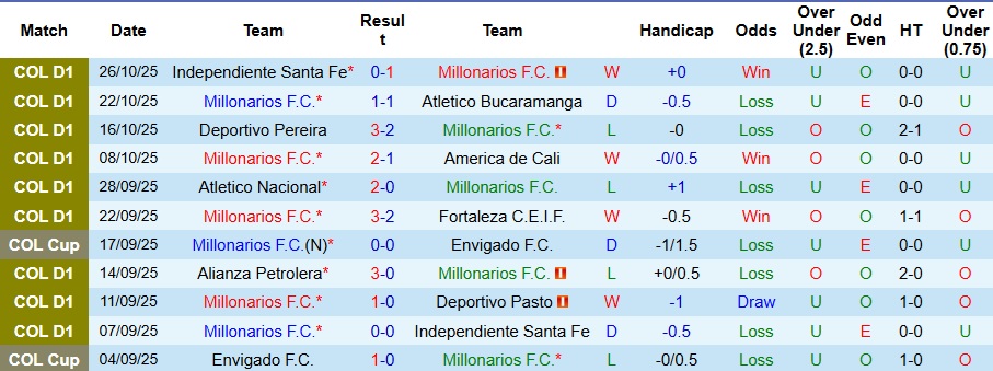 Nhận định Millonarios vs Once Caldas 8h20 ngày 30/10: Chuyến đi bão táp - Ảnh 1