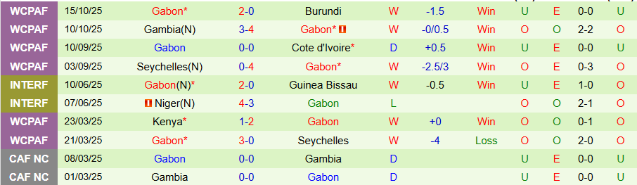 Nhận định Nigeria vs Gabon, 23h00 ngày 13/11: Đại bàng xanh cất tiếng - Ảnh 1