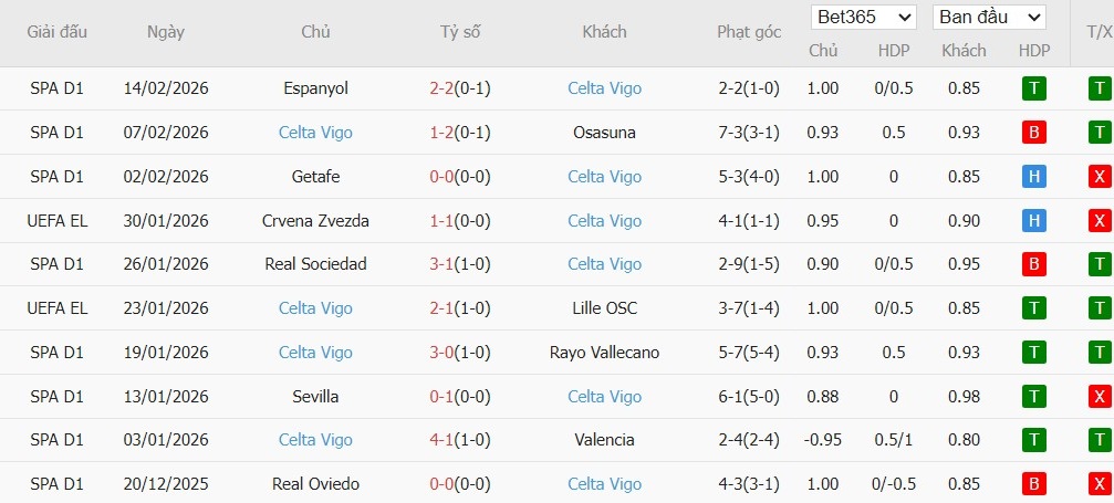 Nhật định phạt góc PAOK vs Celta Vigo, 0h45 ngày 20/02 - Ảnh 3