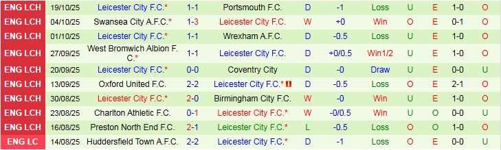 Nhận định Hull City vs Leicester City 1h45 ngày 22/10: Bất phân thắng bại - Ảnh 3