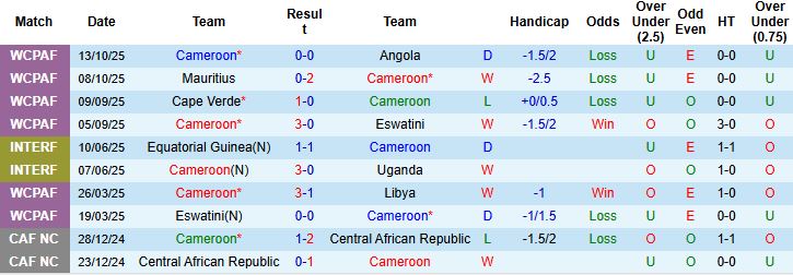 Nhận định Cameroon vs CH Congo 02h00 ngày 14/11: Bất phân thắng bại - Ảnh 3