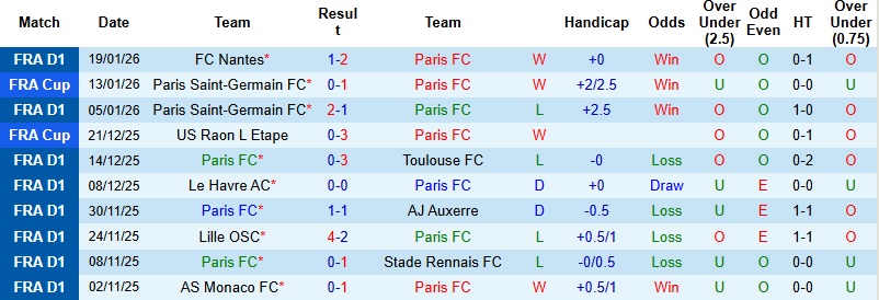 Nhận định Paris FC vs Angers 23h15 ngày 25/1: Giữ lại 3 điểm - Ảnh 3