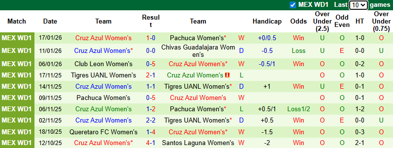 Nhận định Nữ Monterrey vs Nữ Cruz Azul 9h ngày 22/1: Không có bất ngờ - Ảnh 6