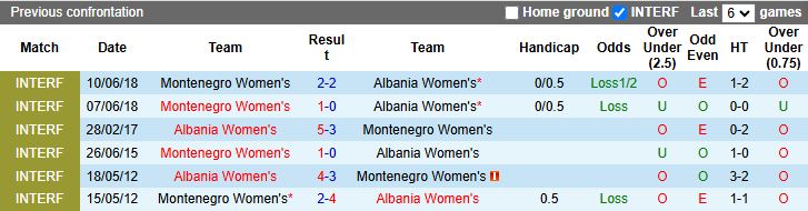 Nhận định Nữ Montenegro vs Nữ Albania 20h00 ngày 3/3: 3 điểm đầu tay - Ảnh 1