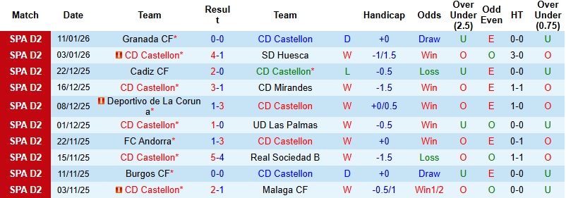 Nhận định Castellon vs Leganes 2h30 ngày 17/1: Khó cản chủ nhà - Ảnh 3
