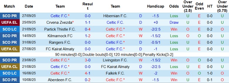 Nhận định Celtic vs Braga, 23h45 ngày 2/10: Điểm số quan trọng - Ảnh 3