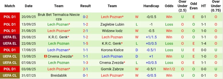 Nhận định Rakow Czestochowa vs Lech Poznan, 23h45 ngày 24/9: Cải thiện vị trí - Ảnh 4