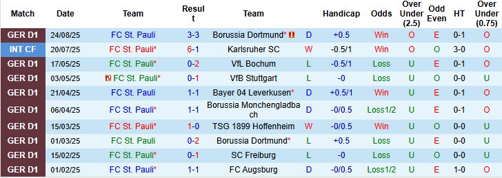 Nhận định St. Pauli vs Augsburg 20h30 ngày 14/09: Điểm tựa sân nhà - Ảnh 3