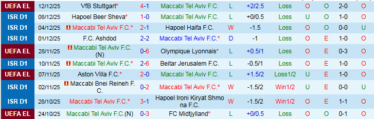 Nhận định Maccabi Tel Aviv vs Hapoel Petah Tikva 1h00 ngày 16/12: Tin vào chủ nhà - Ảnh 2