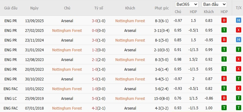 Nhật định phạt góc Nottingham vs Arsenal, 0h30 ngày 18/01 - Ảnh 6