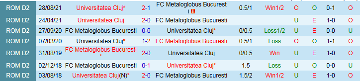 Nhận định, Soi kèo FC Metaloglobus Bucuresti vs Universitatea Cluj 23h00 ngày 11/7: Không có bất ngờ - Ảnh 4