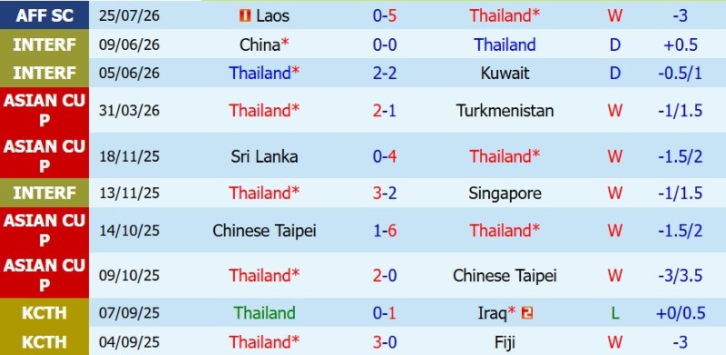 Nhật định phạt góc Thái Lan vs Malaysia, 20h00 ngày 1/8 - Ảnh 3