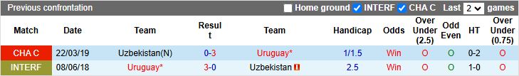 Nhận định Uzbekistan vs Uruguay 19h45 ngày 13/10: Đối thủ nặng ký - Ảnh 1