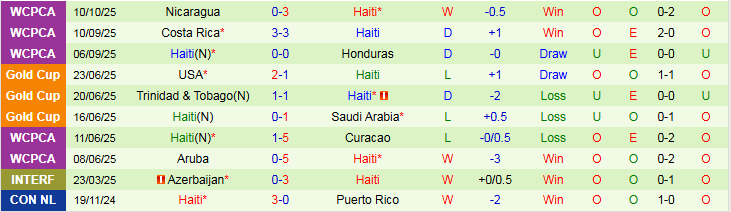 Nhận định Honduras vs Haiti 7h00 ngày 14/10: Chủ nhà hưởng niềm vui - Ảnh 3