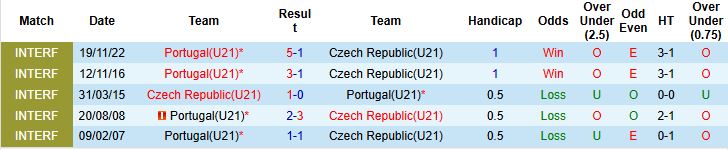 Nhận định U21 Séc vs U21 Bồ Đào Nha 00h00 ngày 19/11: Tin vào cửa trên - Ảnh 4