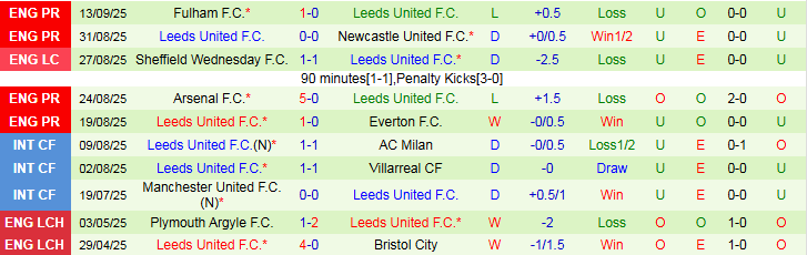 Nhận định Wolverhampton vs Leeds United 21h00 ngày 20/9: Bầy Sói vẫn đáy bảng - Ảnh 3