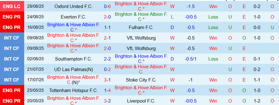 Nhận định Brighton vs Man City, 20h00 ngày 30/8: Man 'xanh' bất ổn - Ảnh 2