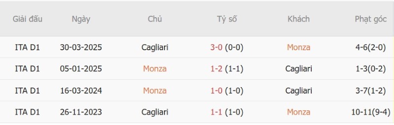 Nhật định phạt góc Monza vs Cagliari, 23h30 ngày 19/10 - Ảnh 5