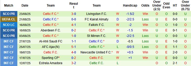 Nhận định Kairat Almaty vs Celtic 23h45 ngày 27/08: Tin vào chủ nhà - Ảnh 2