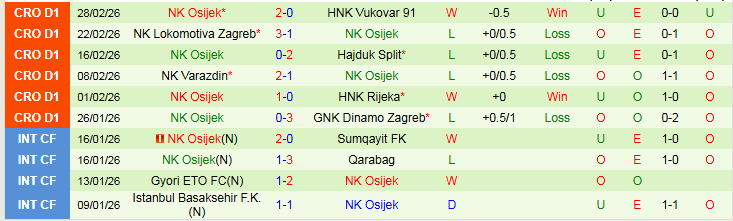 Nhận định Istra 1961 vs NK Osijek 0h00 ngày 7/3: Tìm lại niềm vui - Ảnh 3