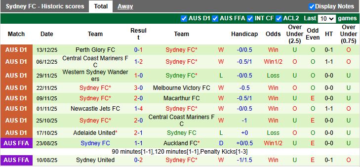 Nhận định Newcastle Jets vs Sydney 13h00 ngày 20/12: Giữ ngôi đầu - Ảnh 3