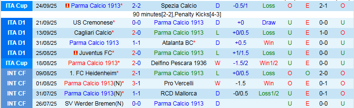 Nhận định Parma vs Torino 23h30 ngày 29/9: Khách tự tin hơn - Ảnh 2