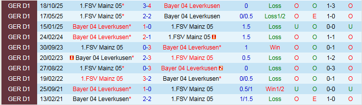 Nhận định Leverkusen vs Mainz 05 21h30 ngày 28/2: Điểm tựa sân nhà - Ảnh 4