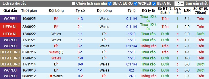 Nhận định Wales vs Bỉ, 1h45 ngày 14/10: Thắng lợi kịch tính - Ảnh 1