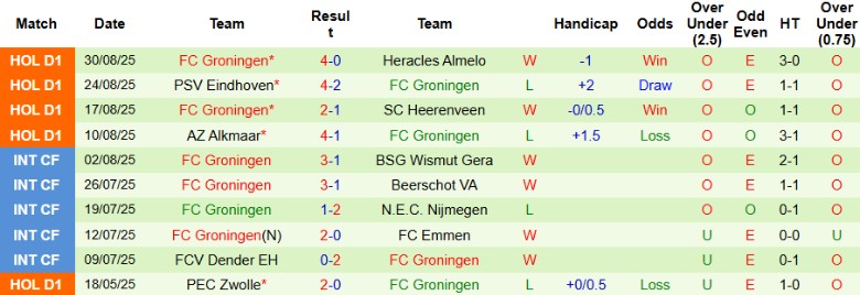Nhận định Utrecht vs Groningen, 19h30 ngày 14/9: Rượt đuổi kịch tính - Ảnh 4
