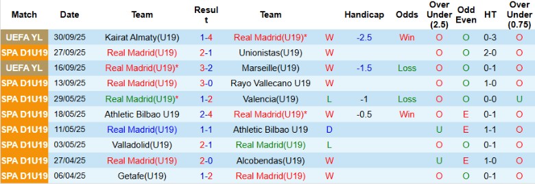 Nhận định U19 Real Madrid vs U19 Juventus, 21h00 ngày 22/10: Mất mặt ông lớn - Ảnh 3