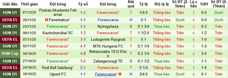 Nhận định Kisvarda vs Ferencvaros 0h00 ngày 5/12: Vững vàng tại tổ ấm - Ảnh 4