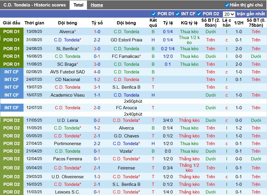 Nhận định Tondela vs Estrela Amadora, 21h30 ngày 21/09: Chủ nhà gặp khó - Ảnh 2