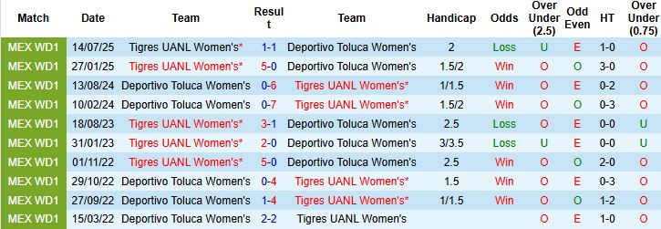Nhận định Nữ Toluca vs Nữ Tigres UANL 7h ngày 19/1 - Ảnh 4