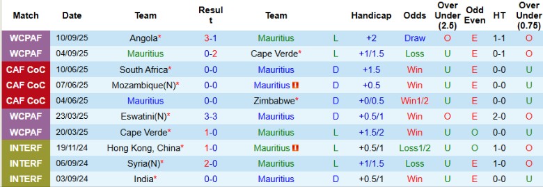 Nhận định Mauritius vs Cameroon, 20h00 ngày 8/10: Sư tử khát điểm - Ảnh 3