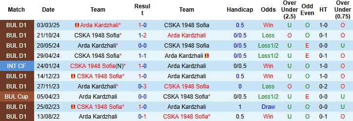 Nhận định, Soi kèo CSKA 1948 Sofia vs Arda Kardzhali 23h00 ngày 18/07 - Ảnh 4