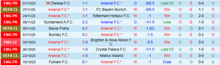 Nhận định Arsenal vs Brentford 2h30 ngày 4/12: Xây chắc ngôi đầu - Ảnh 2