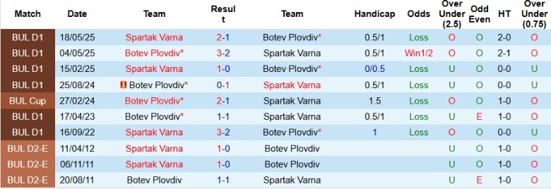 Nhận định Spartak Varna vs Botev Plovdiv, 21h30 ngày 24/10: Nỗ lực ngoi lên - Ảnh 2