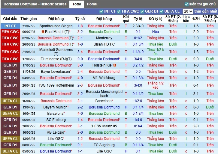 Nhận định, Soi kèo Borussia Dortmund vs Lille, 22h ngày 02/08: Áp đặt thế trận - Ảnh 2