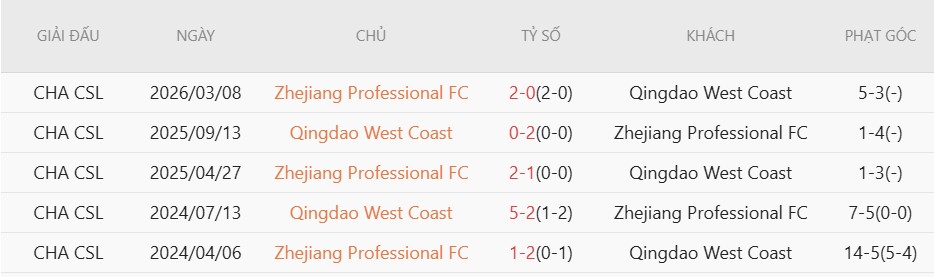 Soi thẻ phạt Qingdao West Coast vs Zhejiang Professional, 17h00 ngày 28/6 - Ảnh 4