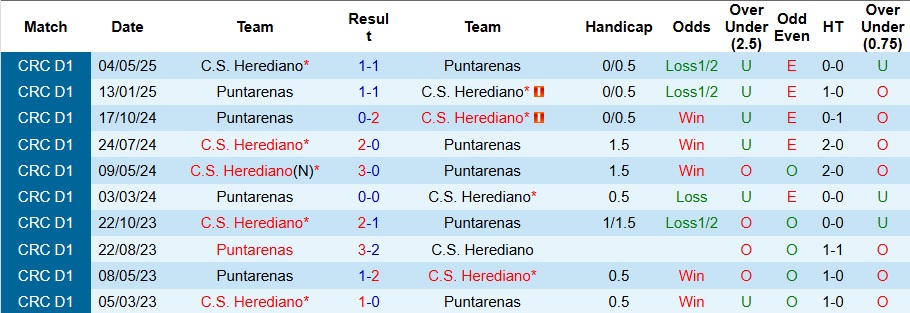 Nhận định, Soi kèo Herediano vs Puntarenas 9h ngày 3/8: Chủ nhà có quà - Ảnh 3