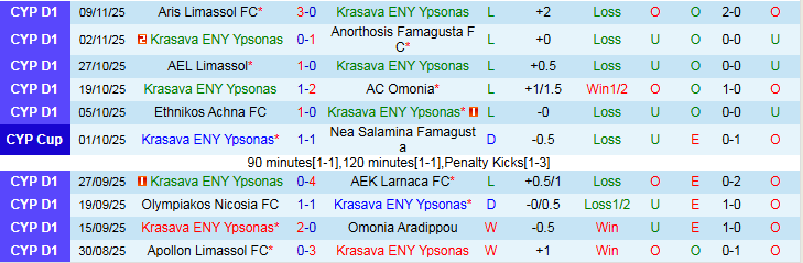Nhận định Krasava ENY Ypsonas vs Akritas Chloraka 0h00 ngày 25/11: Chủ nhà trắng tay - Ảnh 2