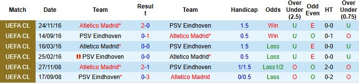 Nhận định PSV Eindhoven vs Atletico Madrid 03h00 ngày 10/12: Cầm chân đội khách - Ảnh 4