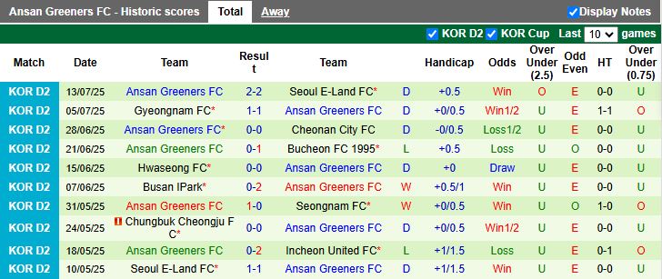 Nhận định, Soi kèo Gimpo vs Ansan Greeners 17h00 ngày 19/7: Bại tướng quen thuộc - Ảnh 3