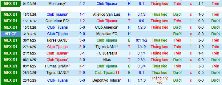 Nhận định Club Tijuana vs Puebla 10h ngày 7/2: Không thể chống đỡ - Ảnh 1